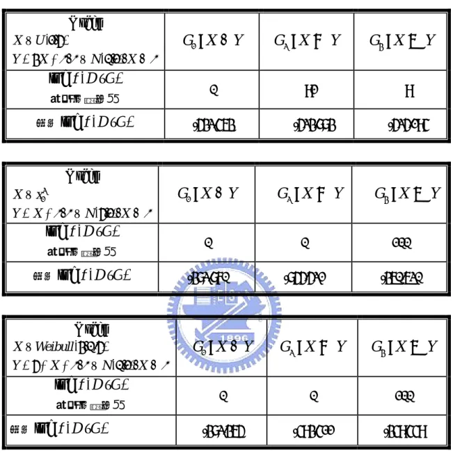 表 3.13  不同模型之貝氏計分 Model:  εεε⊥+=XNXYUX),1,0(~,3)5,1(~ G 1 : X ⊥ Y G 2 : X → Y G 3 : X ← Y )|(logfDG 最大出現次數 0 91 9  平均 log f ( D | G ) -532.463 -523.883 -525.194  Model:  εεε⊥+=XNXYxX),1,5(~,~12 G 1 : X ⊥ Y G 2 : X → Y G 3 : X ← Y )|(logfDG 最大出現次數 0 0 100  